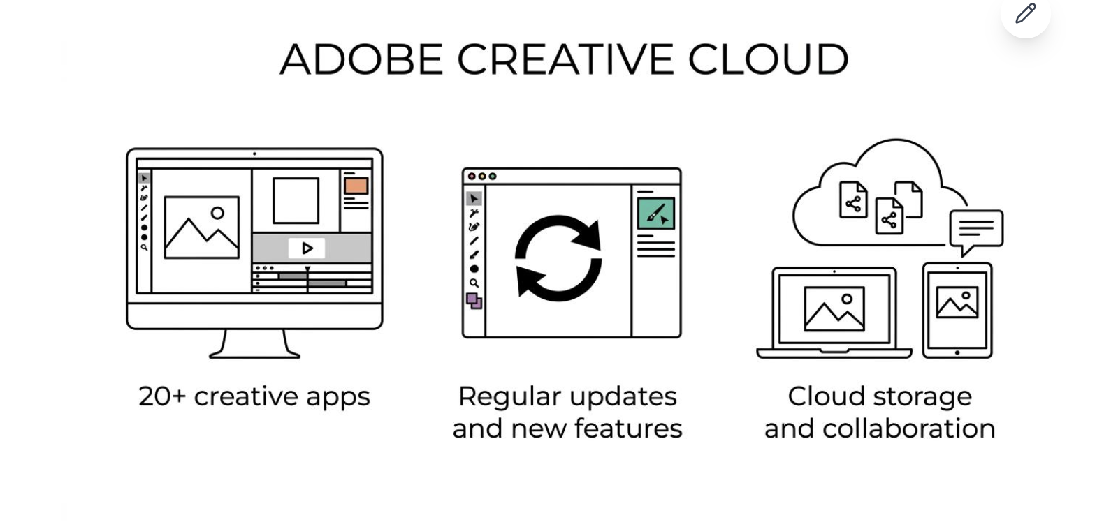 Illustration of Adobe Creative Cloud benefits: 20+ creative apps, regular updates, cloud storage and collaboration.