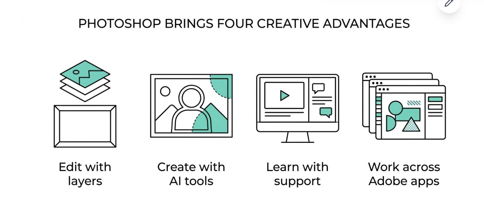 Infographic showing four Photoshop benefits: layered editing, AI features, tutorials and community support, and Adobe app integration.