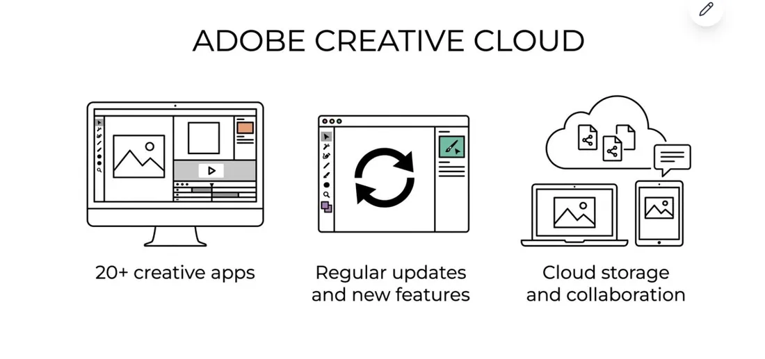 Illustration of Adobe Creative Cloud benefits: 20+ creative apps, regular updates, cloud storage and collaboration.